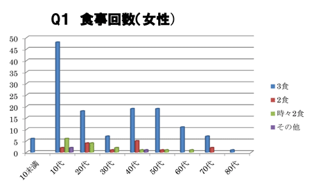 食事回数(女性)