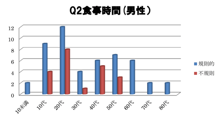 食事回数(男性)