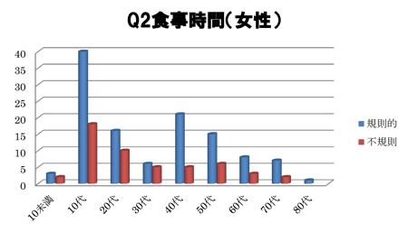 食事回数(女性)