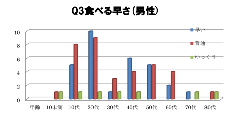 食べる早さ(男性)