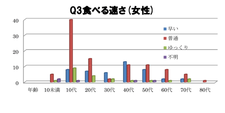 食べる早さ(女性)