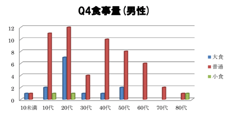 食事量(男性)