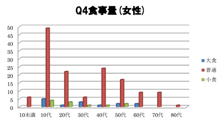 食事量(女性)