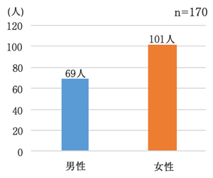 図1．参加者の性別