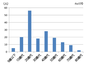 図2．参加者の年齢