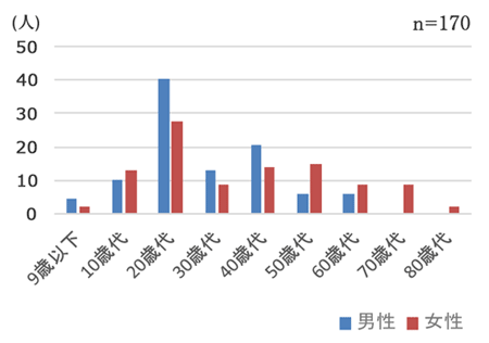 図3．男女別年齢区分