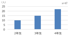 図8．学年別参加人数