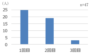 図9．企画参加回数