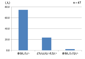 図12．次回の参加意欲