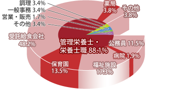 管理栄養学科 職種別就職先