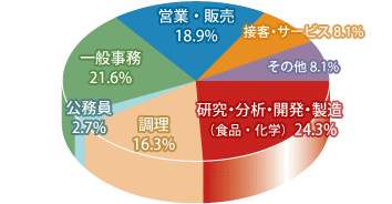 食品学科 職種別就職先