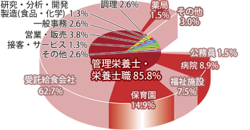 管理栄養学科 職種別就職先