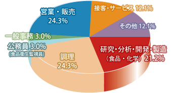 食品学科 職種別就職先