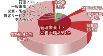 管理栄養学科 職種別就職先