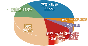 食品学科 職種別就職先