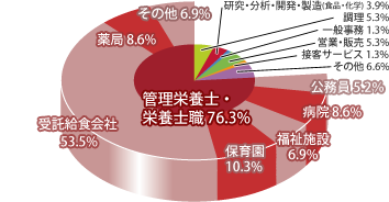 管理栄養学科 職種別就職先