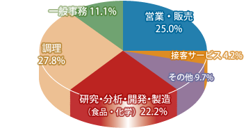 食品学科 職種別就職先