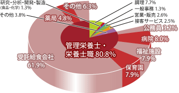 管理栄養学科 職種別就職先