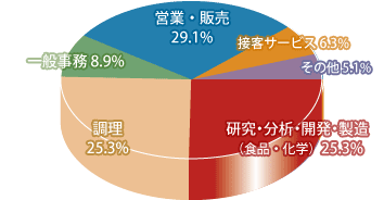 食品学科 職種別就職先