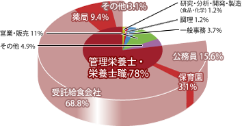 管理栄養学科 職種別就職先