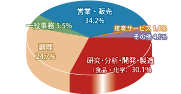 食品学科 職種別就職先