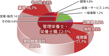 管理栄養学科 職種別就職先