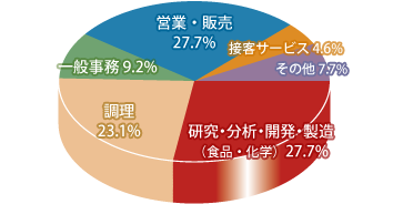 食品学科 職種別就職先