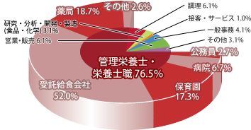 管理栄養学科 職種別就職先