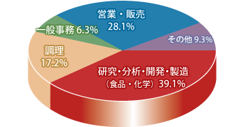 食品学科 職種別就職先