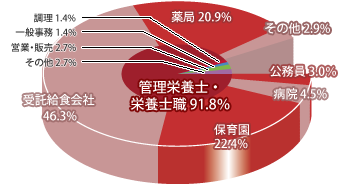 管理栄養学科 職種別就職先