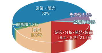 食品学科 職種別就職先