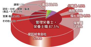 管理栄養学科 職種別就職先