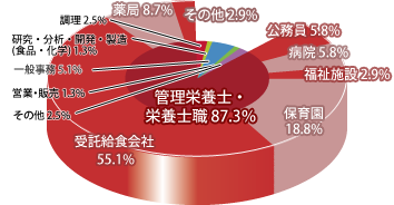 管理栄養学科 職種別就職先