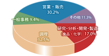 食品学科 職種別就職先