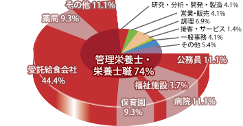 管理栄養学科 職種別就職先