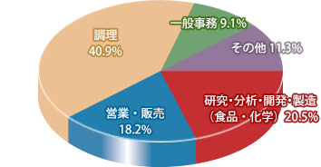 食品学科 職種別就職先