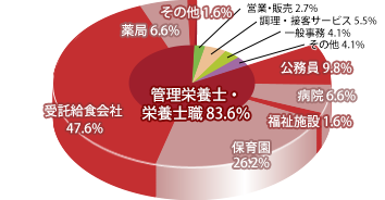 管理栄養学科 職種別就職先