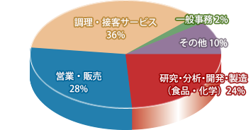 食品学科 職種別就職先
